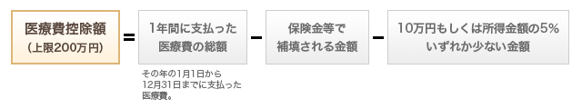 医療費控除額（上限200万円）=1年間に支払った医療費の総額（その年の1月1日から12月31日までに支払った医療費）-保険金等で補填される金額-10万円もしくは所得金額の5％いずれか少ない金額